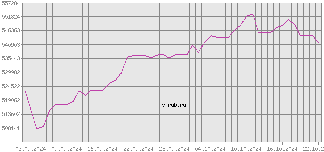 График изменения курса