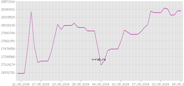 График изменения курса