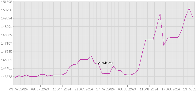 График изменения курса