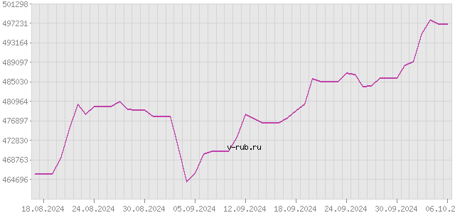 График изменения курса