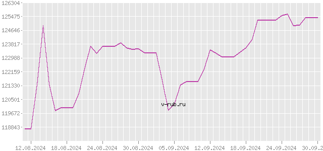 График изменения курса