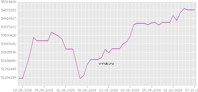 График изменения курса