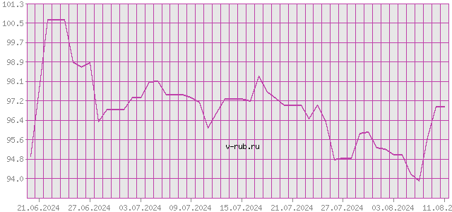 График изменения курса