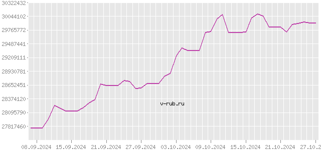 График изменения курса