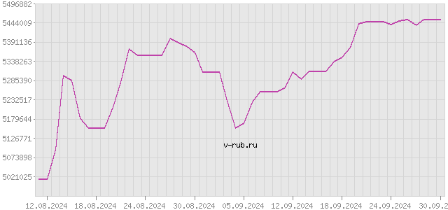 График изменения курса