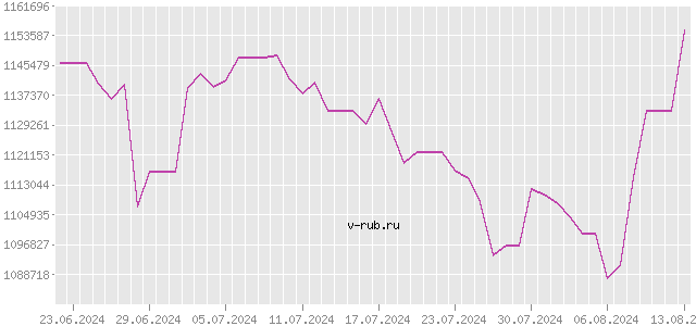 График изменения курса