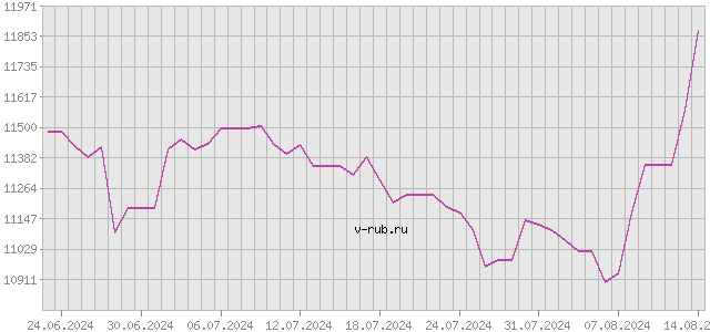 График изменения курса