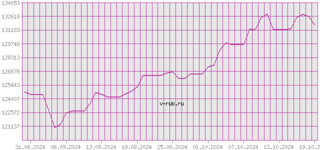 График изменения курса