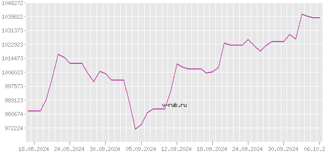 График изменения курса