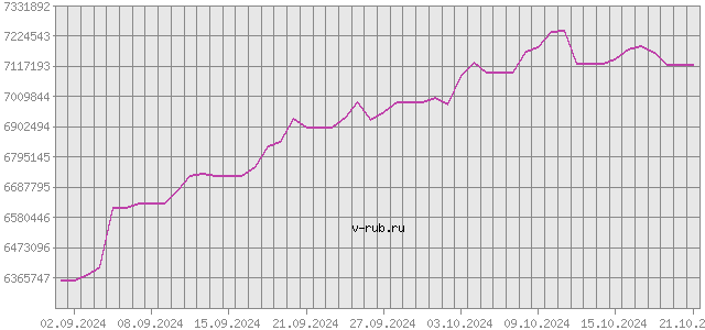 График изменения курса