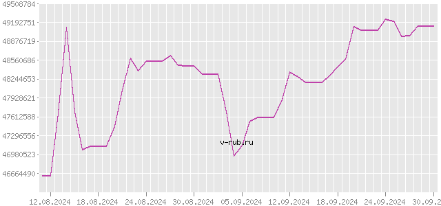 График изменения курса