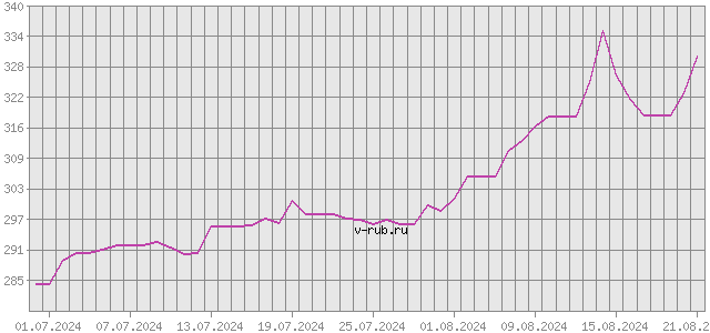 График изменения курса