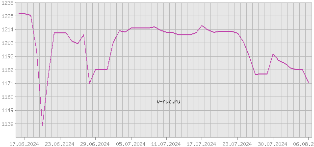 График изменения курса