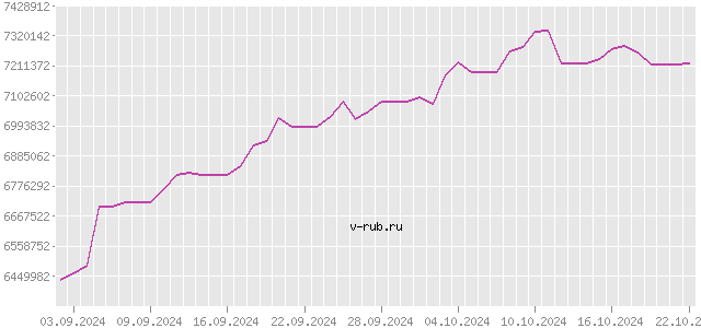 График изменения курса