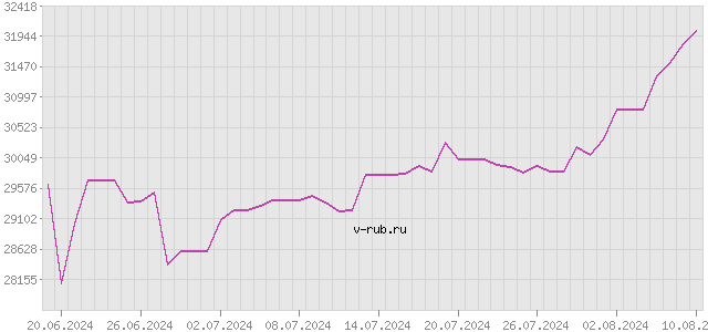 График изменения курса