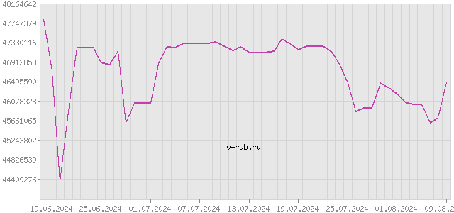 График изменения курса