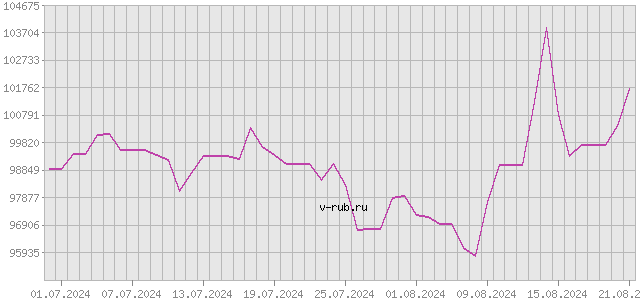 График изменения курса