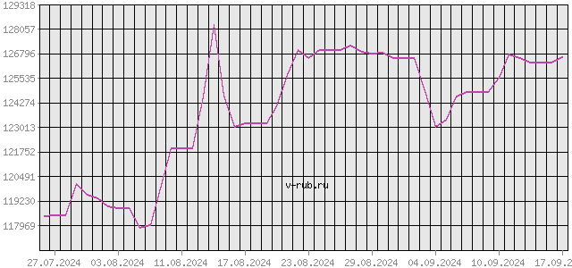 График изменения курса