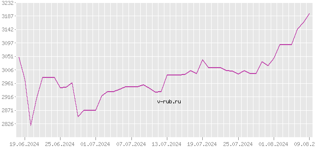 График изменения курса