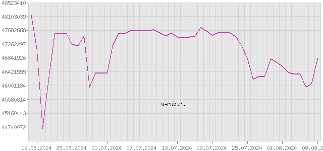 График изменения курса