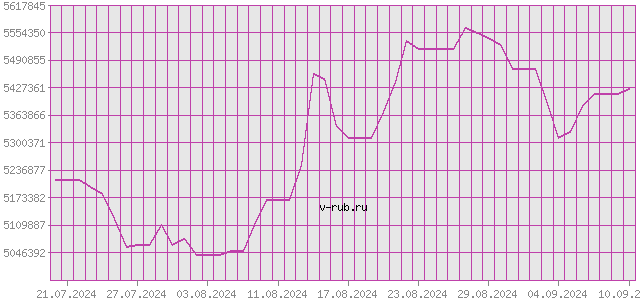 График изменения курса