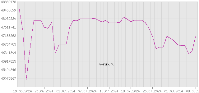 График изменения курса