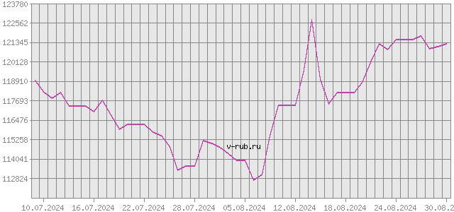 График изменения курса