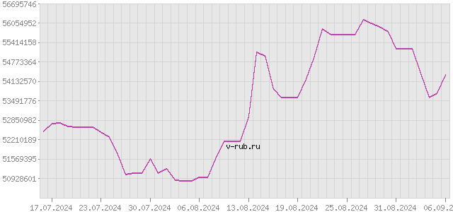 График изменения курса