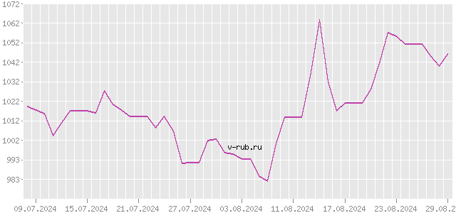 График изменения курса