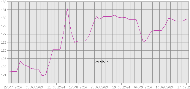 График изменения курса