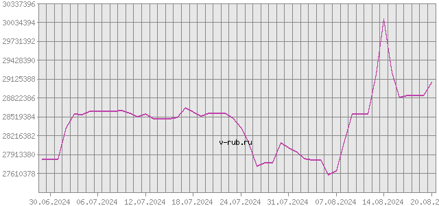 График изменения курса