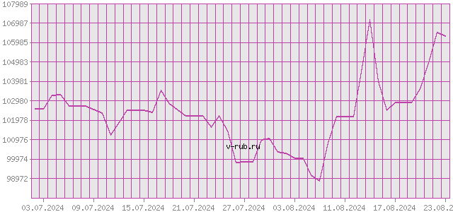 График изменения курса