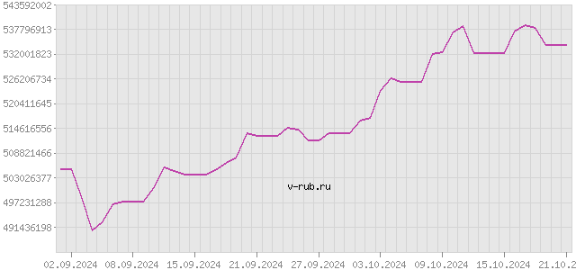 График изменения курса