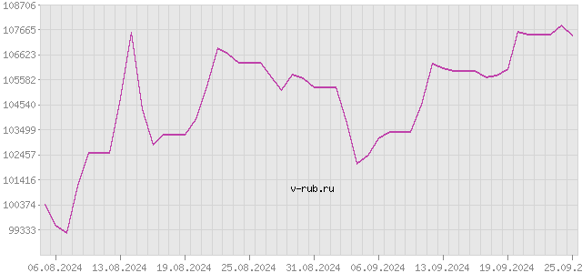 График изменения курса