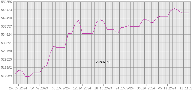 График изменения курса