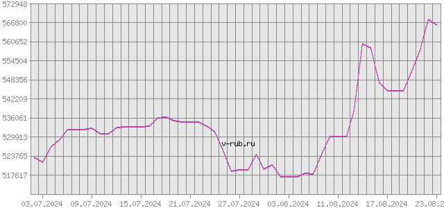 График изменения курса