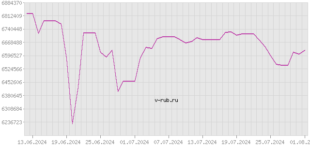 График изменения курса