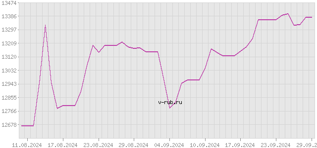 График изменения курса