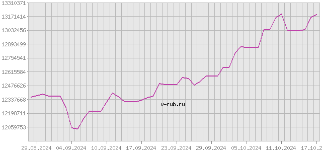 График изменения курса