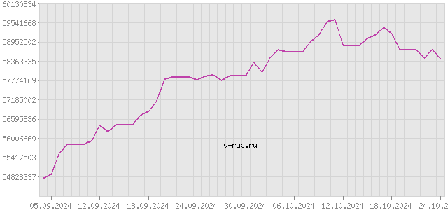 График изменения курса