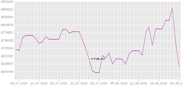 График изменения курса