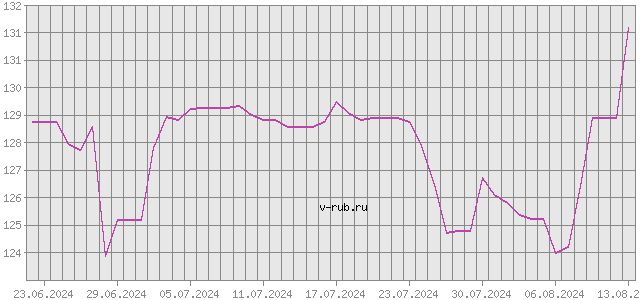 График изменения курса