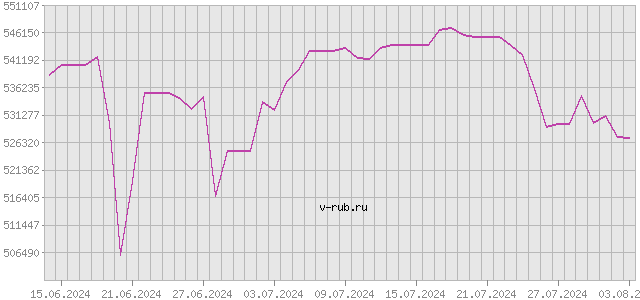 График изменения курса