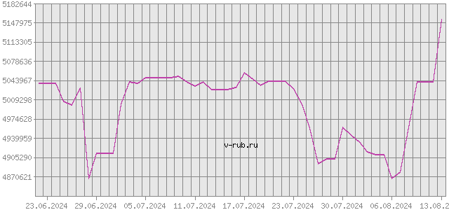 График изменения курса