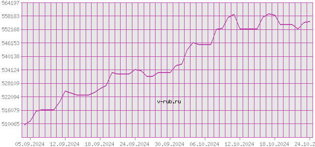 График изменения курса