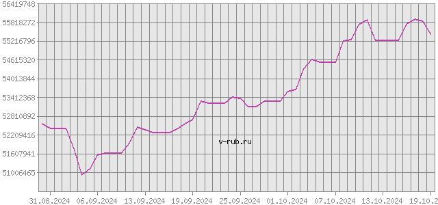 График изменения курса