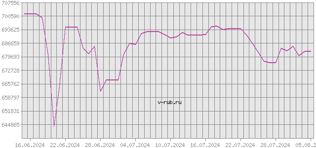 График изменения курса