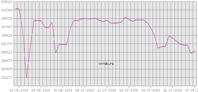 График изменения курса