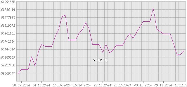 График изменения курса