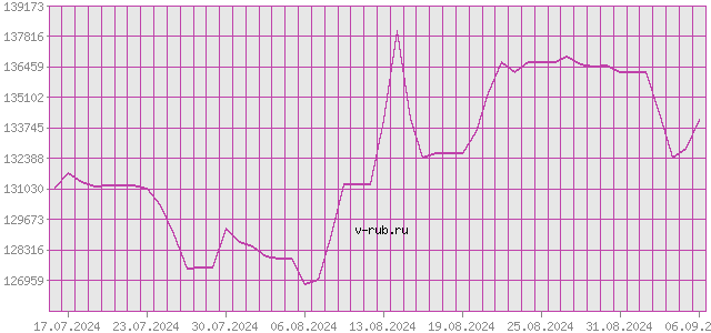 График изменения курса